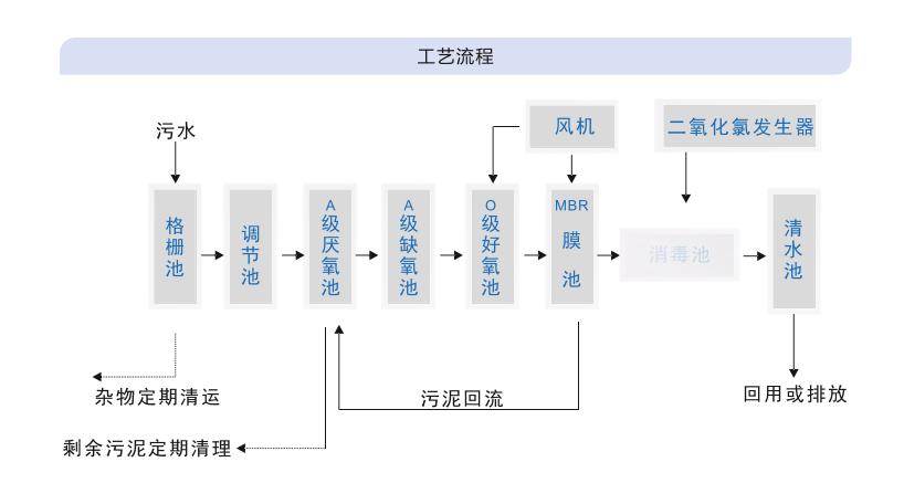 醫療廢水處理設備工藝圖
